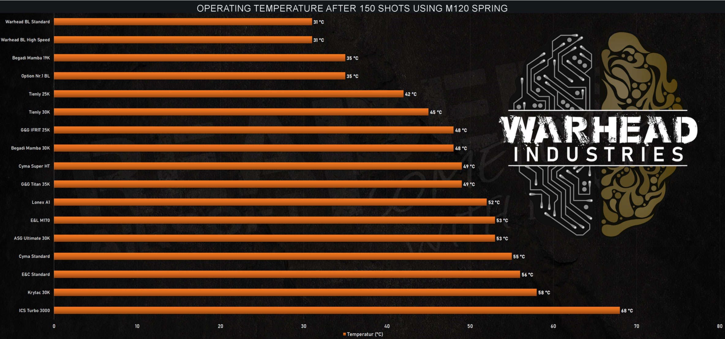 Operating Temperature of Brushless Motors