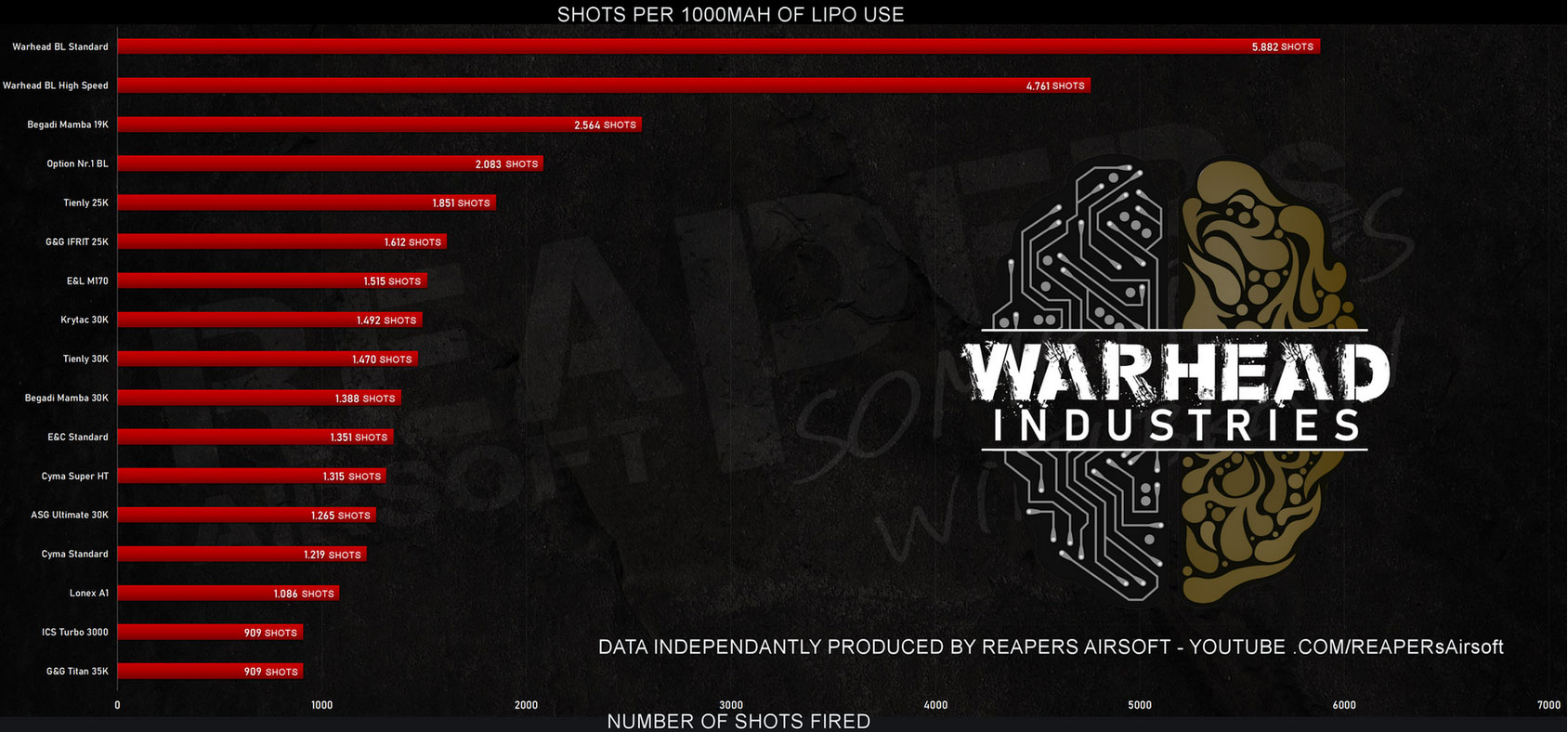 Warhead Shots Fired Chart